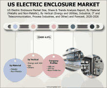 us electric enclosure market size share & trends analysis report