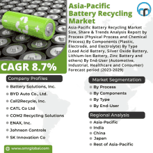 an advertisement for asia pacific battery recycling market