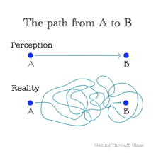 a diagram showing the path from a to b with perception and reality