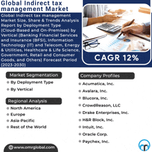 a poster for the global indirect tax management market shows a person using a calculator