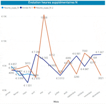 a line graph showing the evolution of heures supplementaires n