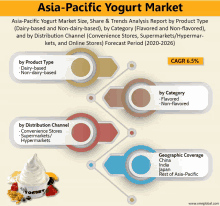 a graphic showing the asia-pacific yogurt market size share & trends analysis report by product type