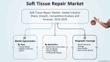 a diagram of the soft tissue repair market shows the market segmentation by type and by application