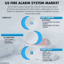 us fire alarm system market size share & trends analysis report by product conventional fire alarm system addressable fire alarm system