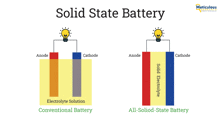 a diagram of a solid state battery and conventional battery