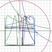 a graph with the letters a m and n visible