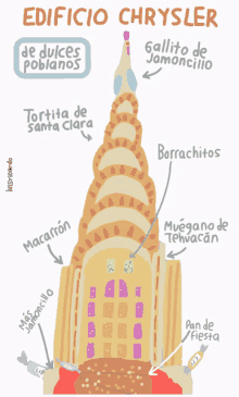 a drawing of the edificio chrysler with various toppings