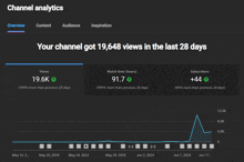 a screenshot of a channel analytics page showing views and watch time