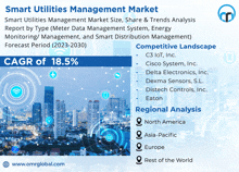 an advertisement for smart utilities management market shows a cityscape