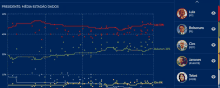 a graph showing lula bolsonaro and ciro among others