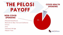 a pie chart showing the pelosi payoff and covid health spending by mike johnson