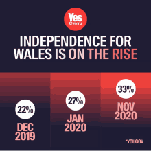 a poster that says independence for wales on the rise