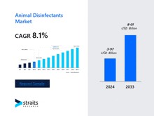 a graph of the animal disinfectants market shows a cagr of 8.1 %