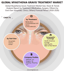 a global myasthenia gravis treatment market analysis report by treatment medication surgery others by end-user hospitals clinics others