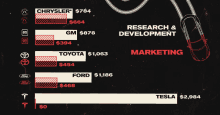 a graph showing the costs of research and development for chrysler gm toyota ford and tesla