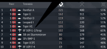 a table showing panther a panther e panther d panther i leopard i tiger h1 bf 109