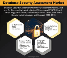 a poster for the database security assessment market by deployment model