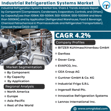 an advertisement for industrial refrigeration systems shows a picture of a factory and says cagr 4.2%