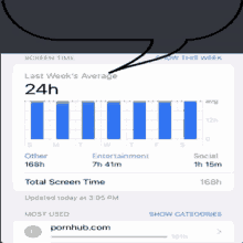 a screen time app shows the last week 's average of 24h