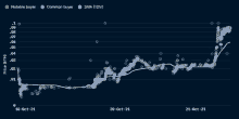 a graph showing the price of eth between the notable buyer and common buyer