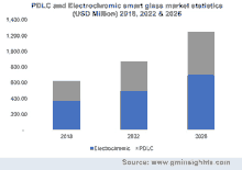 a graph showing the growth of the pdlc and electrochromic smart glass market .