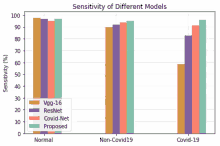 a graph showing the sensitivity of different models including vgg-16 resnet covid-net proposed and covid-19