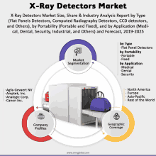 a x-ray detectors market size share and industry analysis report by type