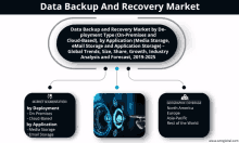 data backup and recovery market by deployment type on premises and cloud-based