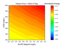 a graph showing a normalized energy and influent flow of 5000 m3 / day