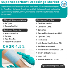 an advertisement for superabsorbent dressings market