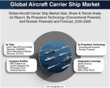 global aircraft carrier ship market size share & trends analy sis report