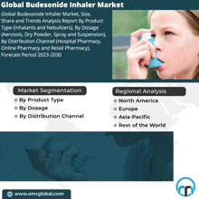 an advertisement for global budesonide inhaler market shows a child using an inhaler