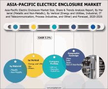 a graphic shows the asia-pacific electric enclosure market