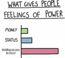 a graph showing what gives people feelings of power and getting an ace in bnod