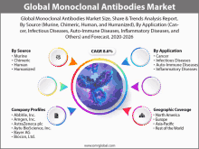 a poster for the global monoclonal antibodies market shows a diagram