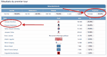 a screenshot of a web page showing the results of the seine-saint-denis election