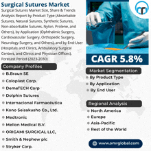 an advertisement for surgical sutures market shows a surgeon in a surgical gown