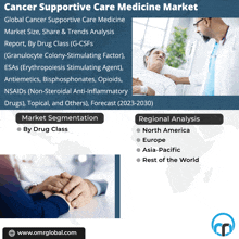 a poster titled cancer supportive care medicine market shows a doctor holding a patient 's hand