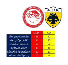 a greek soccer team , olympiakos , and aek , are playing against each other .