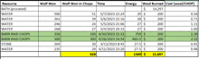 a spreadsheet shows the amount of wool burned and cost