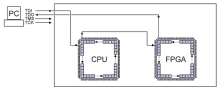 a diagram showing a cpu and an fpga connected to a pc