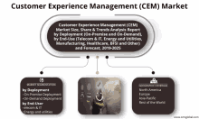 a diagram showing the customer experience management ( cem ) market size share & trends analysis report