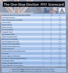 a scorecard for the 2022 one stop election