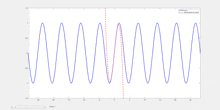 a graph shows a blue wave with a red line between the two waves