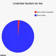 a pie chart showing fans of undertale fandom be like