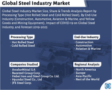 global steel industry market size share & trends analysis report by processing type ( hot rolled steel and cold rolled steel )