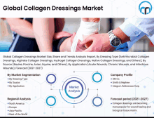 an advertisement for global collagen dressings market shows a person with a bandage on their arm