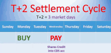 a t + 2 settlement cycle is shown on a blue and white background