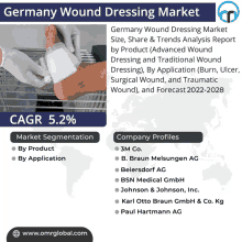 germany wound dressing market size share & trends analysis report