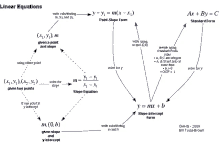 a diagram showing how to solve a linear equation with a standard form